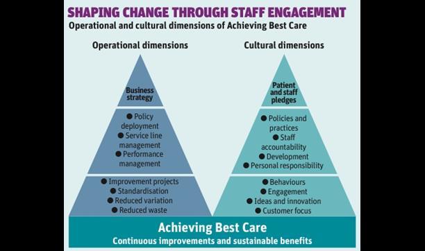 Transformation - shaping change through staff engagement